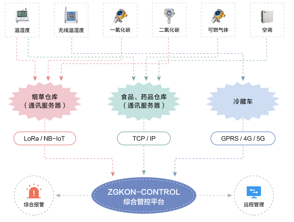 物聯(lián)網(wǎng)邊緣計算終端,物聯(lián)網(wǎng)綜合管理平臺,動力環(huán)境監(jiān)控系統(tǒng),智能安防箱,新能源物聯(lián)網(wǎng)智能監(jiān)控箱