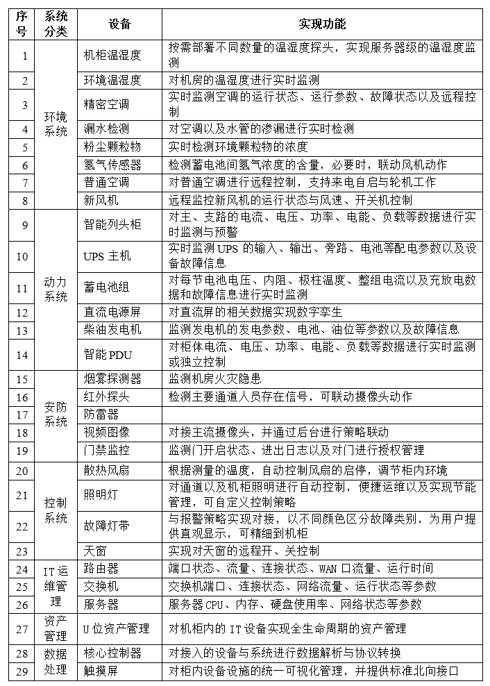 物聯(lián)網(wǎng)邊緣計算終端,物聯(lián)網(wǎng)綜合管理平臺,動力環(huán)境監(jiān)控系統(tǒng),智能安防箱,新能源物聯(lián)網(wǎng)智能監(jiān)控箱